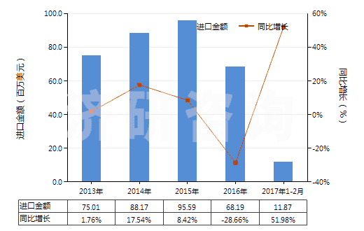 2013-2017年2月中國其他初級(jí)形狀聚酰胺-6、-11、-12、-6（6、-6，9、-6，10或-6，12）(HS39081090)進(jìn)口總額及增速統(tǒng)計(jì)
